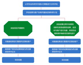 同科生物 專業醫學課題咨詢與技術服務解決方案
